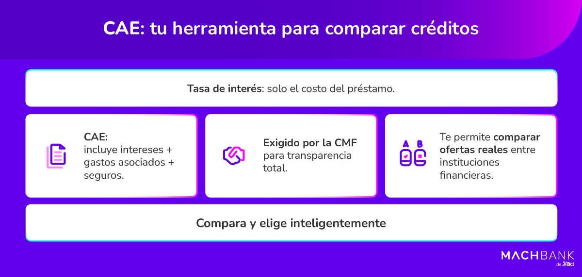 Machbank Que Es Un Credito De Consumo Y Como Funciona 2 Carga anual equivalente (CAE)