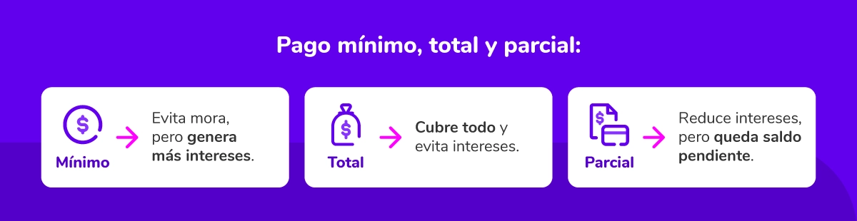 Diferencias entre pago mínimo, total y parcial de la tarjeta de crédito.