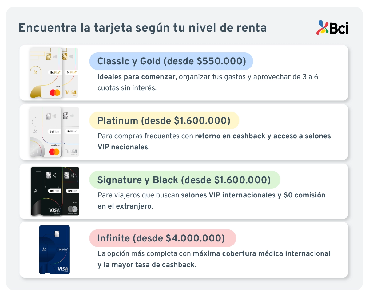 Tipos de tarjetas de crédito.