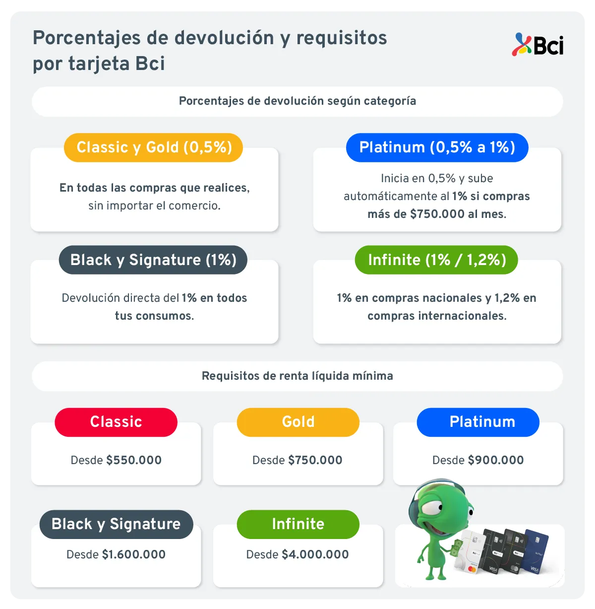 Tarjetas Bci y acumulación de cashback.