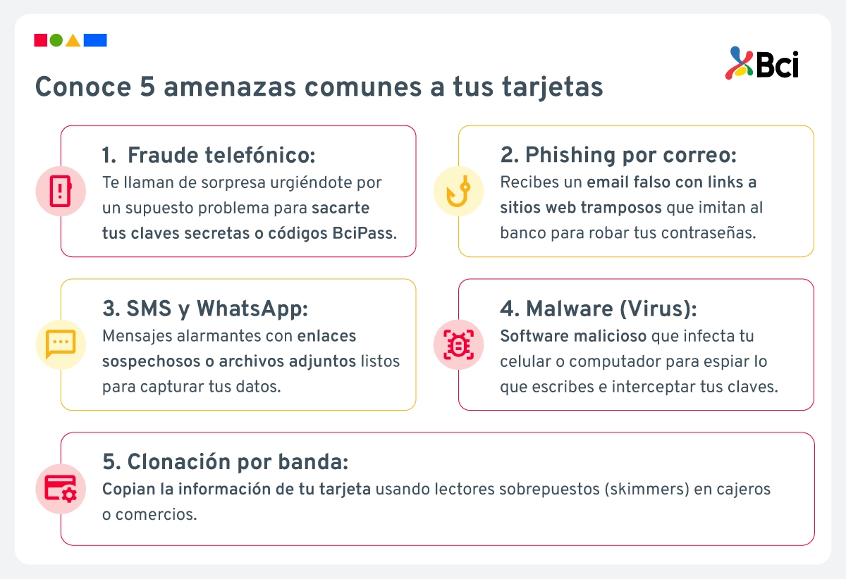 Clonación de tarjetas.