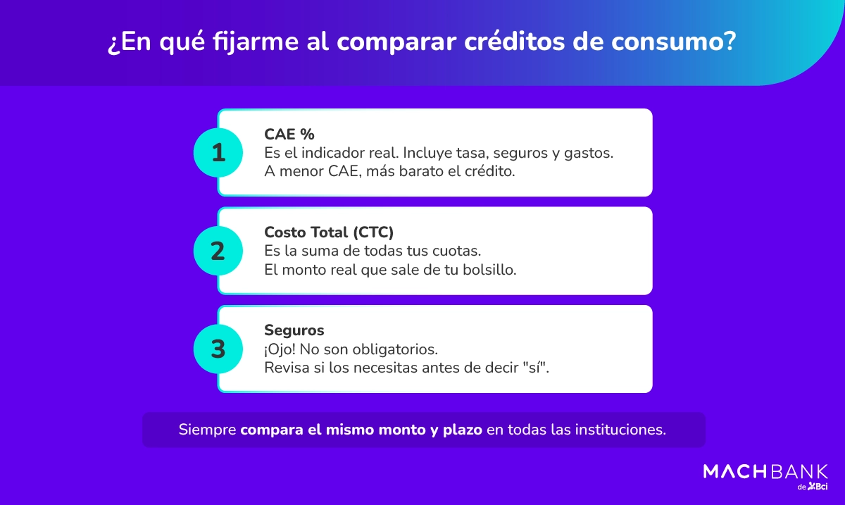 Crédito de consumo online: ¿cómo compararlos?