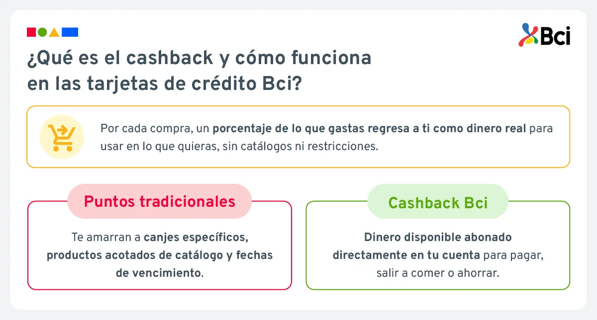 ¿Qué es el cashback y cónmo funciona?