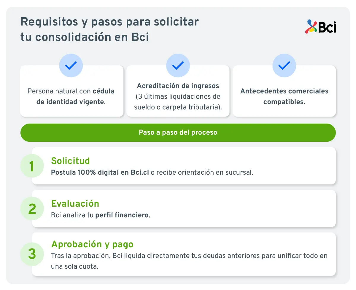 Créditos para consolidar deudas.