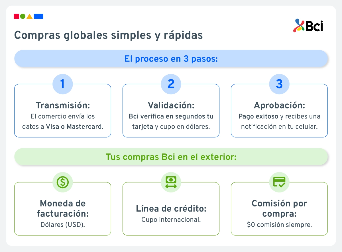 Tarjeta para compras internacionales.