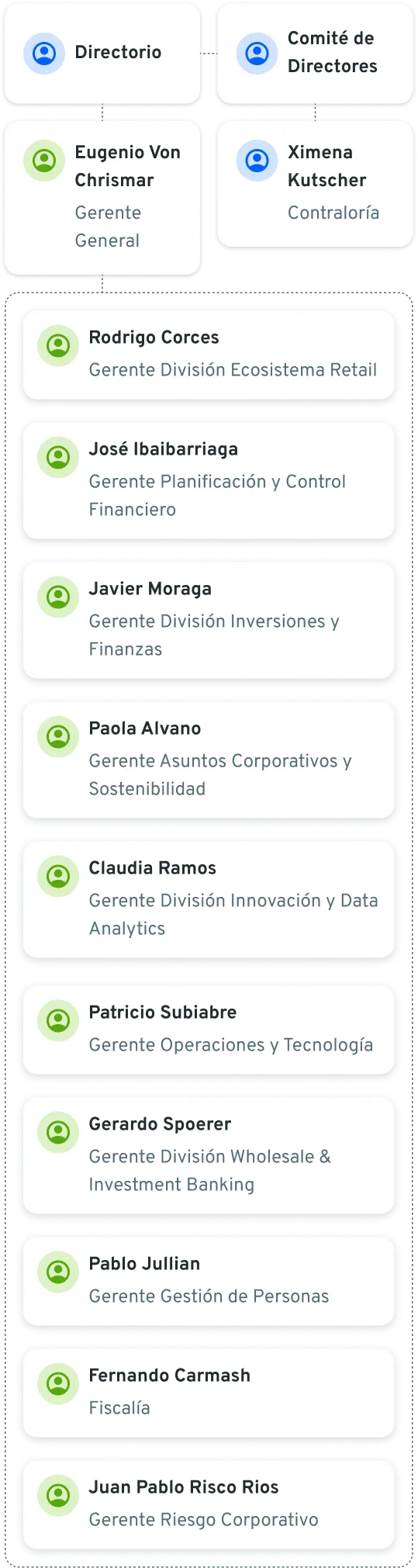 Organigrama Bci