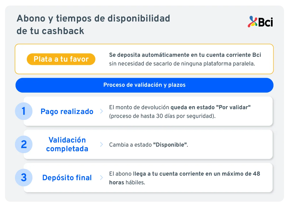 Tiempos de abono del cashback Bci.