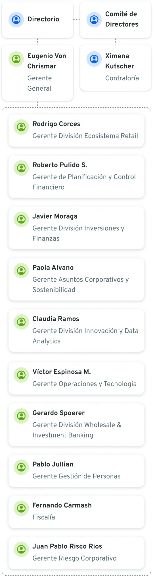Organigrama Bci