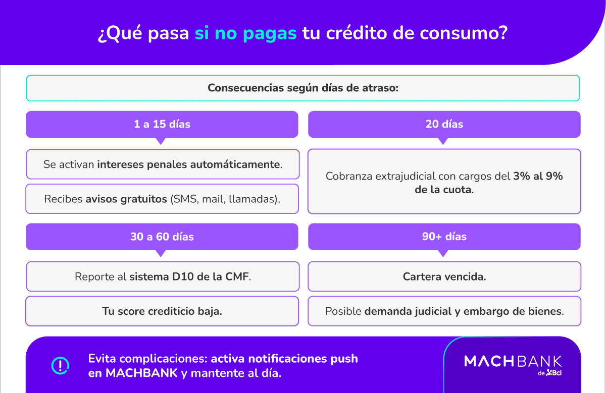 Machbank Que Pasa Si No Pago Un Credito De Consumo ¿Qué pasa si no pago un crédito de consumo?