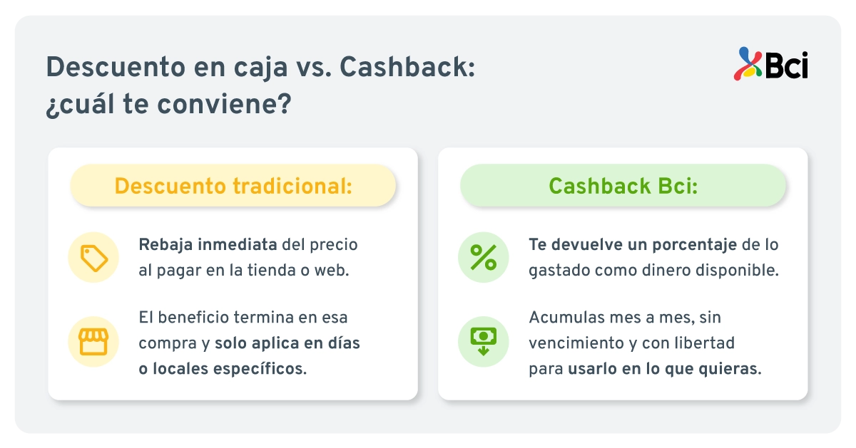 descuentos tradicionales.