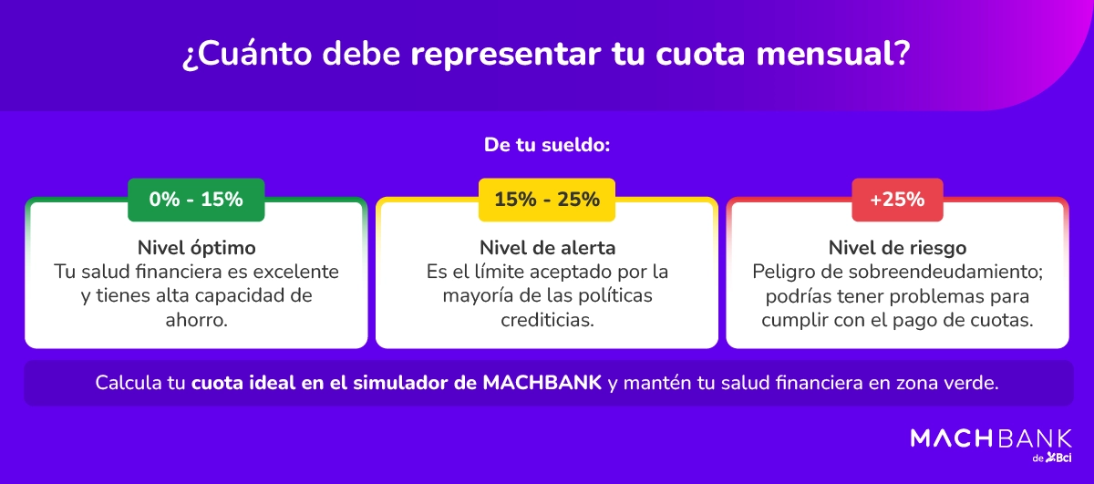 Pago de cuotas: porcentaje de endeudamiento.