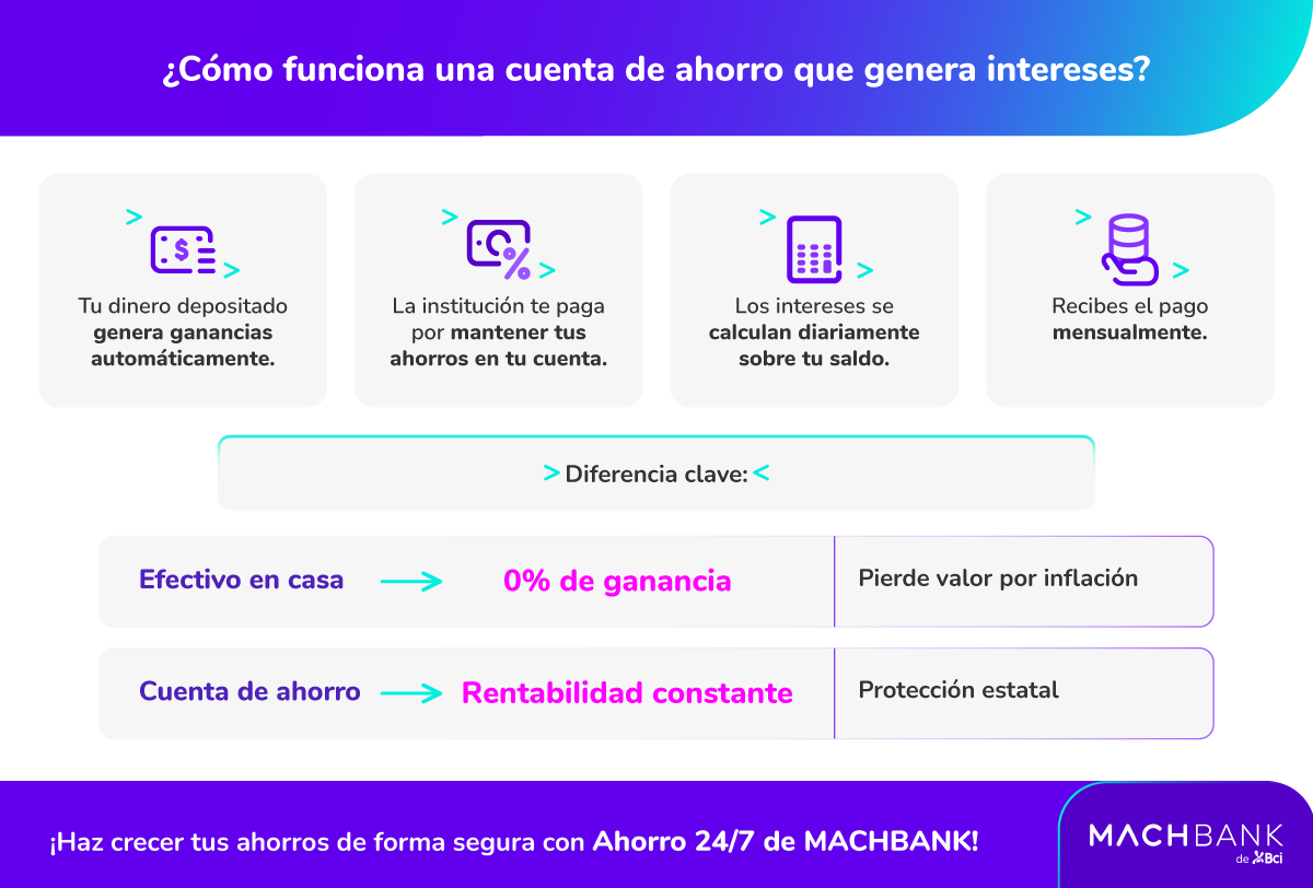 Machbank Infografias Como Funciona Una Cuenta De Ahorro 1 Cuenta de ahorro que genera intereses