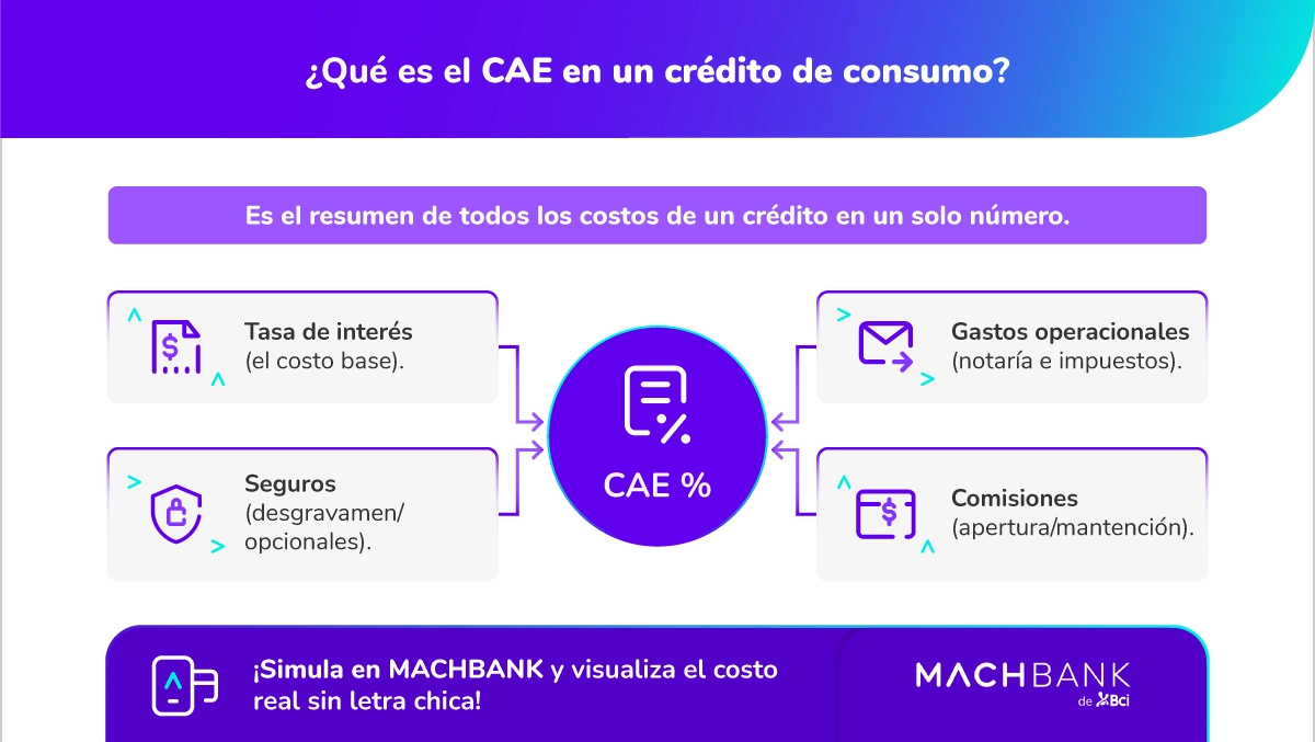 1 Machbank Infografias Que Es El Cae En Un Credito De Consumo ¿Qué es el CAE en un crédito de consumo?
