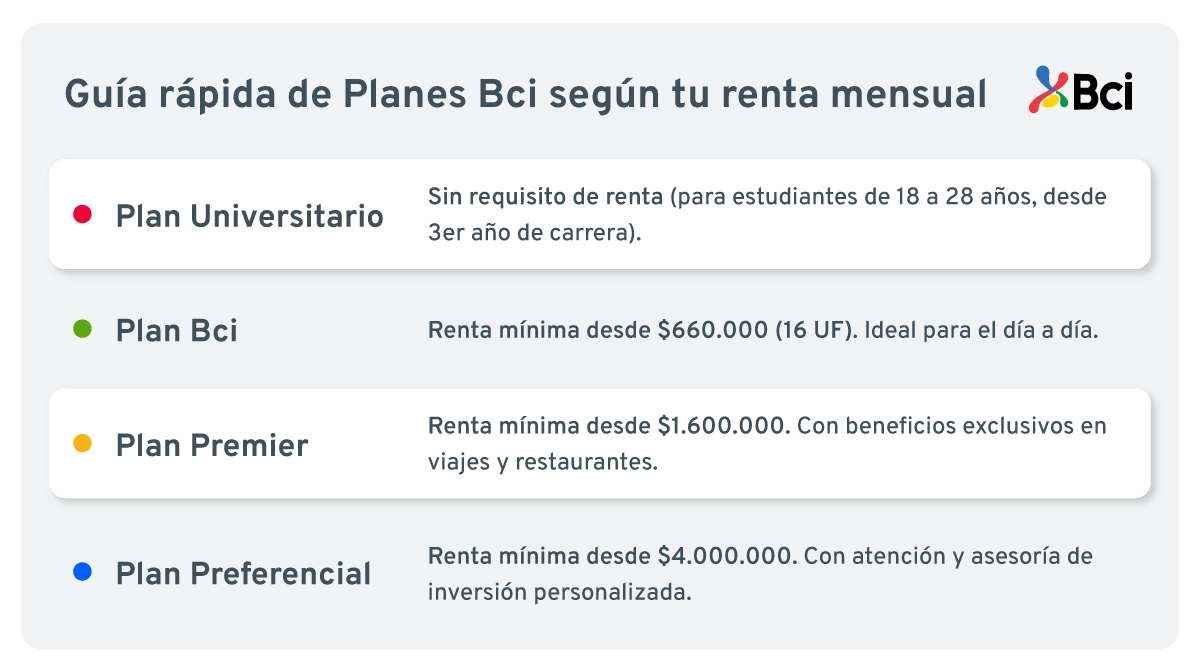 Plan de cuenta corriente. Planes Bci según tu renta mensual.