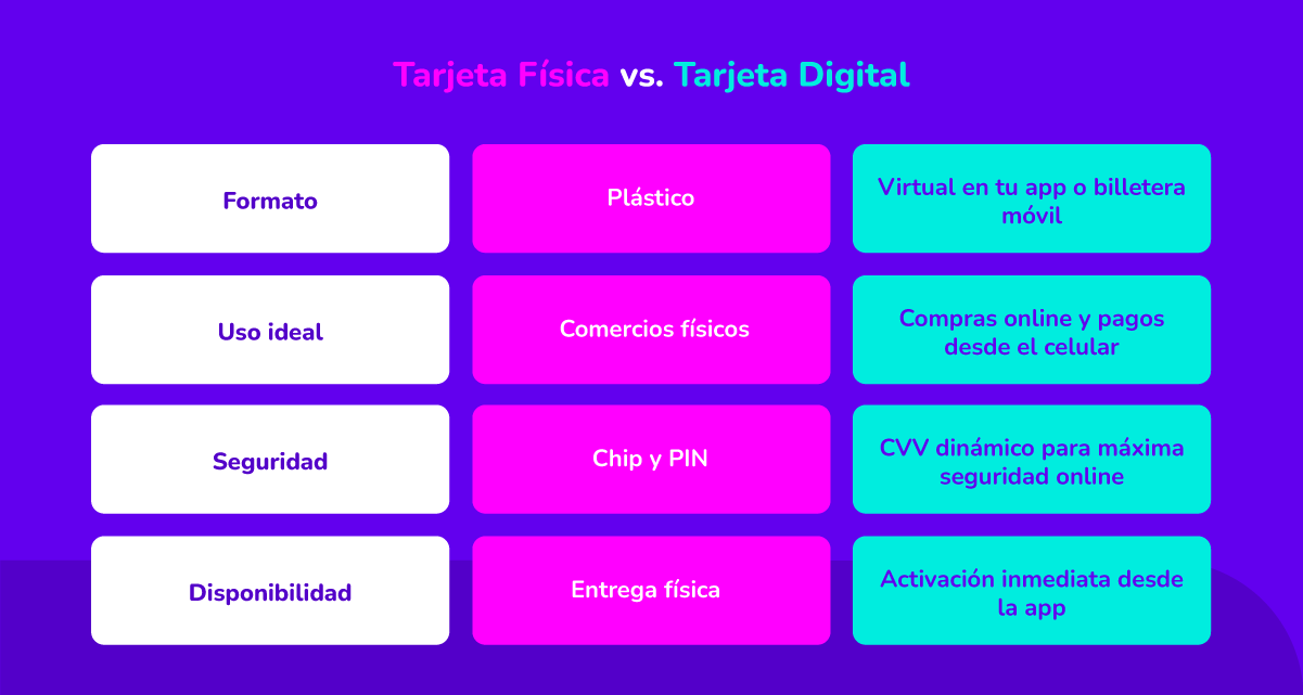 Diferencias Entre Tarjeta De Crédito Física y Virtual