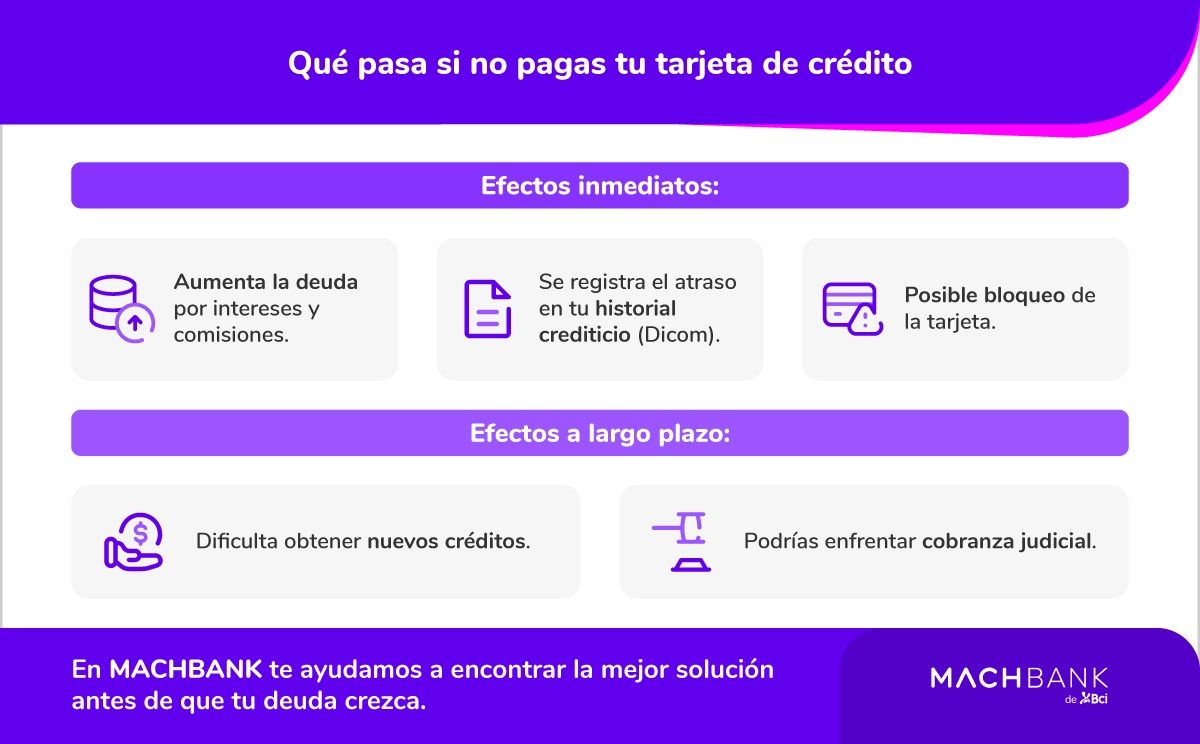 Consecuencias inmediatas y a largo plazo de no pagar la tarjeta de crédito.
