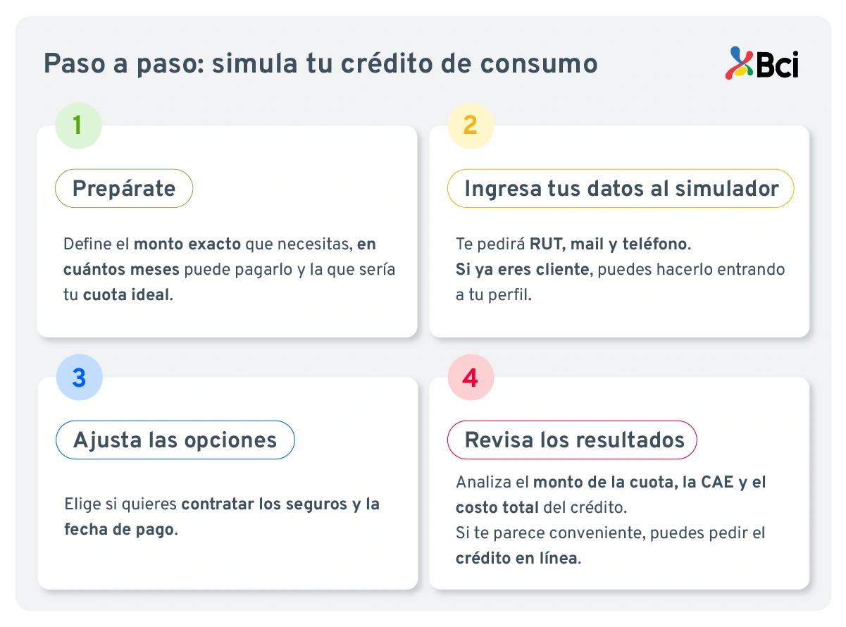 Pasos para simular crédito de consumo online.