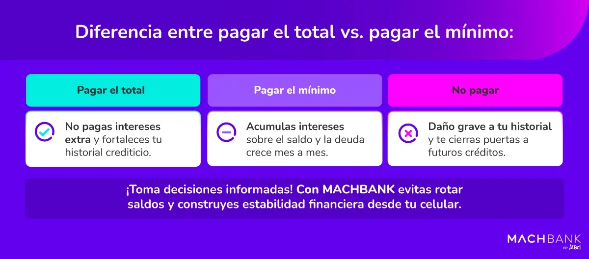Machbank Como Usar Mi Tarjeta De Credito Eficazmente 2 1 Diferencia entre el pago mínimo y el total