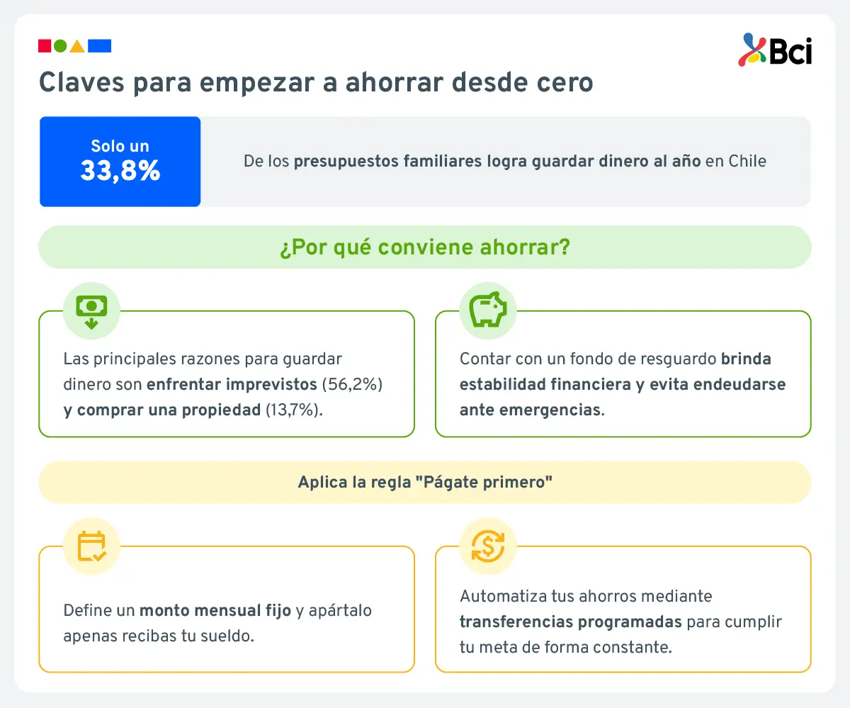 cómo ahorrar dinero