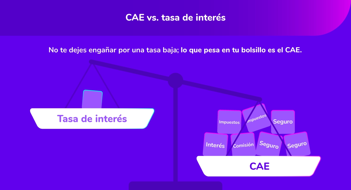 2 Machbank Infografias Que Es El Cae En Un Credito De Consumo Tasa de interés vs. CAE.