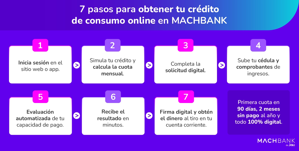 Machbank Que Es Un Credito De Consumo Y Como Funciona 3 1 Crédito de consumo online: pasos para solicitarlo
