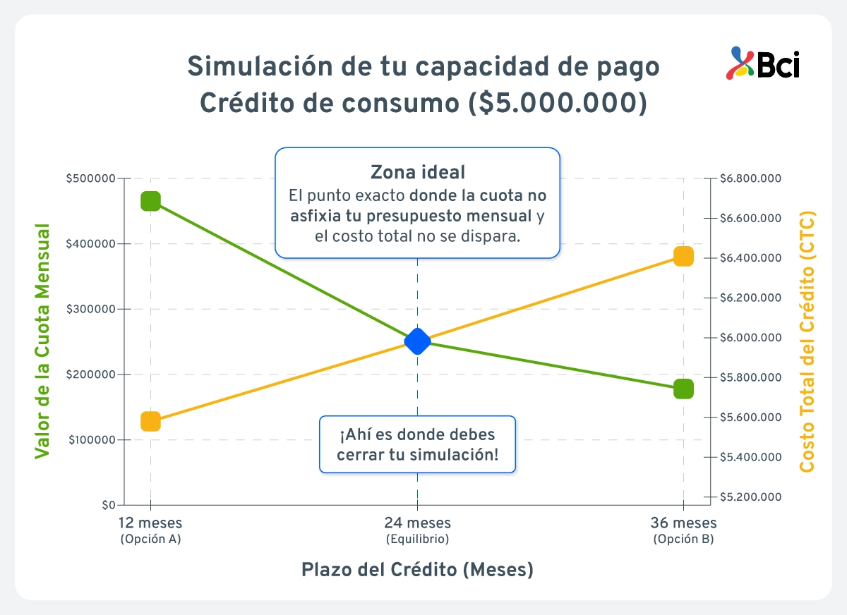 Simular crédito de consumo. Ejemplo de simulación comparando valor de la cuota mensual y costo total del crédito (CTC) según plazo del crédito.