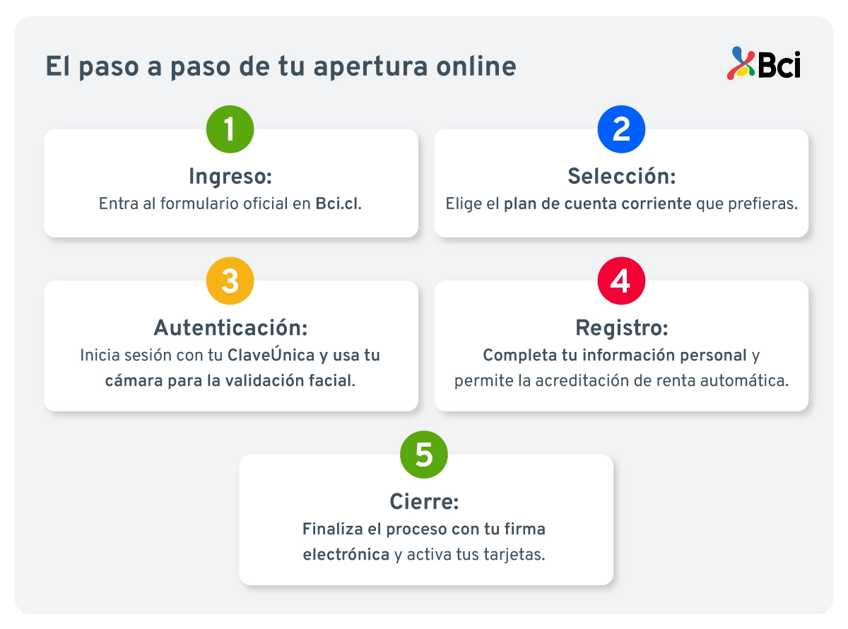 Cuenta corriente digital. Pasos para abrir una cuenta online.